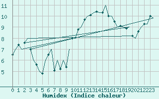 Courbe de l'humidex pour Cork Airport