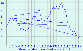 Courbe de tempratures pour Saarbruecken / Ensheim