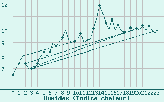 Courbe de l'humidex pour Koebenhavn / Kastrup