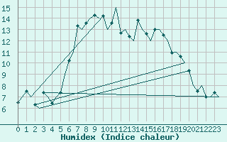 Courbe de l'humidex pour Amsterdam Airport Schiphol