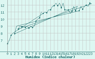 Courbe de l'humidex pour Schaffen (Be)