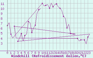 Courbe du refroidissement olien pour Rotterdam Airport Zestienhoven
