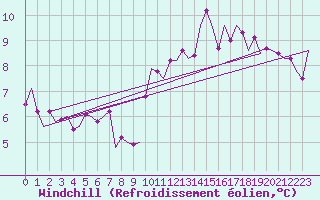 Courbe du refroidissement olien pour Noervenich