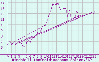 Courbe du refroidissement olien pour Skelleftea Airport