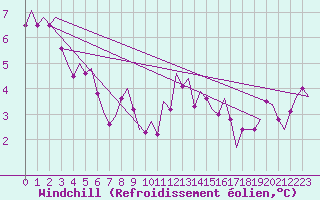 Courbe du refroidissement olien pour Celle