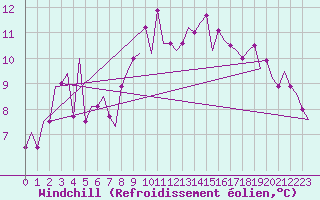 Courbe du refroidissement olien pour Palma De Mallorca / Son San Juan