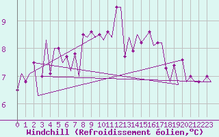 Courbe du refroidissement olien pour Platform Awg-1 Sea