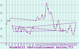 Courbe du refroidissement olien pour Islay