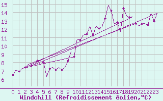 Courbe du refroidissement olien pour Santander / Parayas