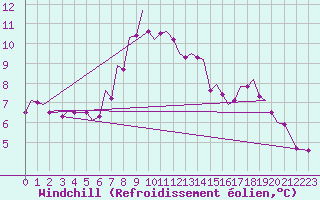 Courbe du refroidissement olien pour Akrotiri