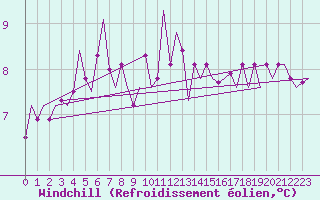 Courbe du refroidissement olien pour Schaffen (Be)