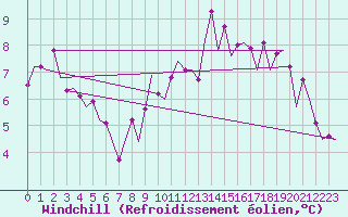 Courbe du refroidissement olien pour Schaffen (Be)