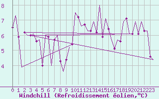 Courbe du refroidissement olien pour Kirkwall Airport