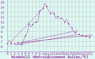 Courbe du refroidissement olien pour Vlieland