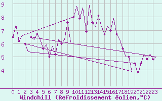 Courbe du refroidissement olien pour Tiree