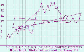 Courbe du refroidissement olien pour Almeria / Aeropuerto
