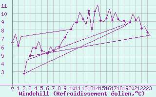 Courbe du refroidissement olien pour La Coruna / Alvedro