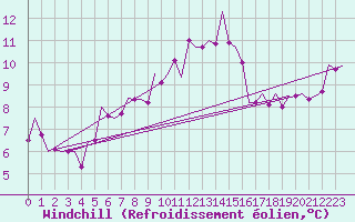 Courbe du refroidissement olien pour Luxembourg (Lux)