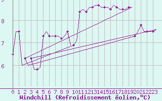 Courbe du refroidissement olien pour Keflavikurflugvollur