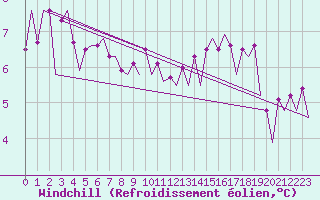 Courbe du refroidissement olien pour Platform K14-fa-1c Sea