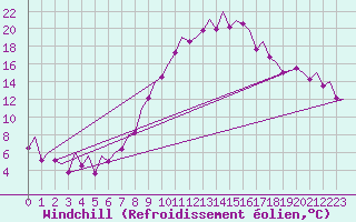 Courbe du refroidissement olien pour Madrid / Barajas (Esp)