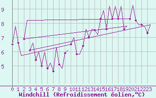 Courbe du refroidissement olien pour Bilbao (Esp)