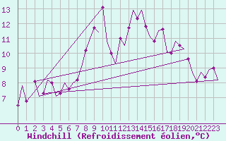 Courbe du refroidissement olien pour Volkel