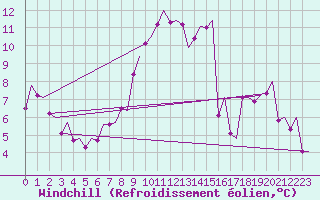 Courbe du refroidissement olien pour Billund Lufthavn