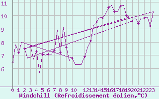 Courbe du refroidissement olien pour Frankfort (All)