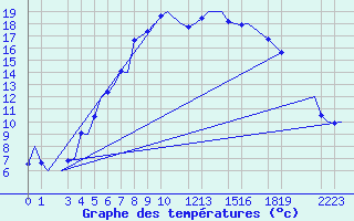 Courbe de tempratures pour Bardufoss