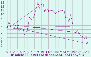 Courbe du refroidissement olien pour Oostende (Be)