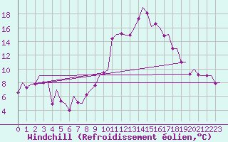 Courbe du refroidissement olien pour Pamplona (Esp)