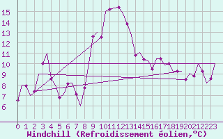 Courbe du refroidissement olien pour Stuttgart-Echterdingen