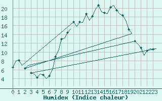 Courbe de l'humidex pour Vitoria