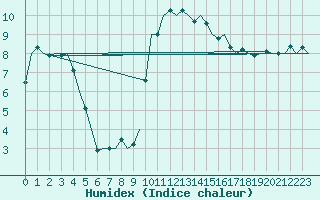 Courbe de l'humidex pour Dublin (Ir)