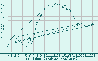 Courbe de l'humidex pour Jersey (UK)