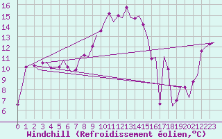 Courbe du refroidissement olien pour Wien / Schwechat-Flughafen