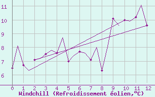 Courbe du refroidissement olien pour Alesund / Vigra