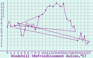 Courbe du refroidissement olien pour Torino / Caselle