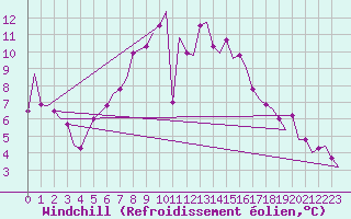 Courbe du refroidissement olien pour Koebenhavn / Kastrup