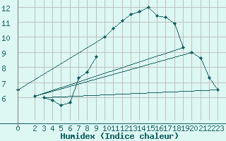 Courbe de l'humidex pour Bad Marienberg