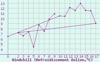 Courbe du refroidissement olien pour Topolcani-Pgc