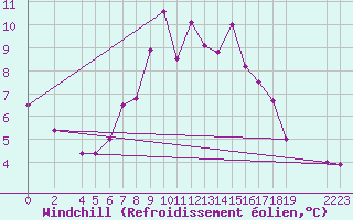 Courbe du refroidissement olien pour Kyritz