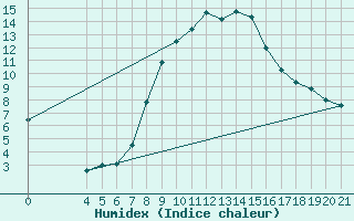 Courbe de l'humidex pour Podgorica / Golubovci