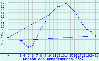 Courbe de tempratures pour Gradiste