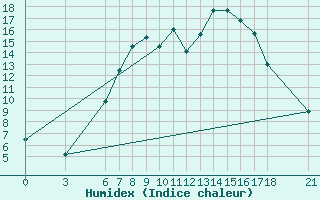 Courbe de l'humidex pour Kirikkale