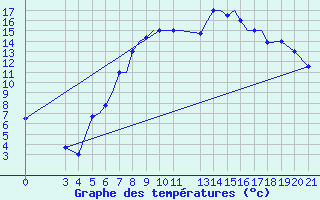 Courbe de tempratures pour Zeltweg