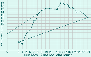 Courbe de l'humidex pour Zeltweg
