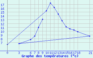 Courbe de tempratures pour Gumushane