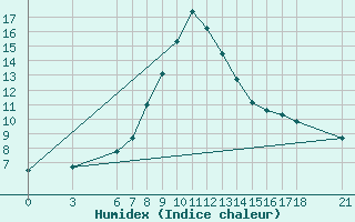 Courbe de l'humidex pour Gumushane